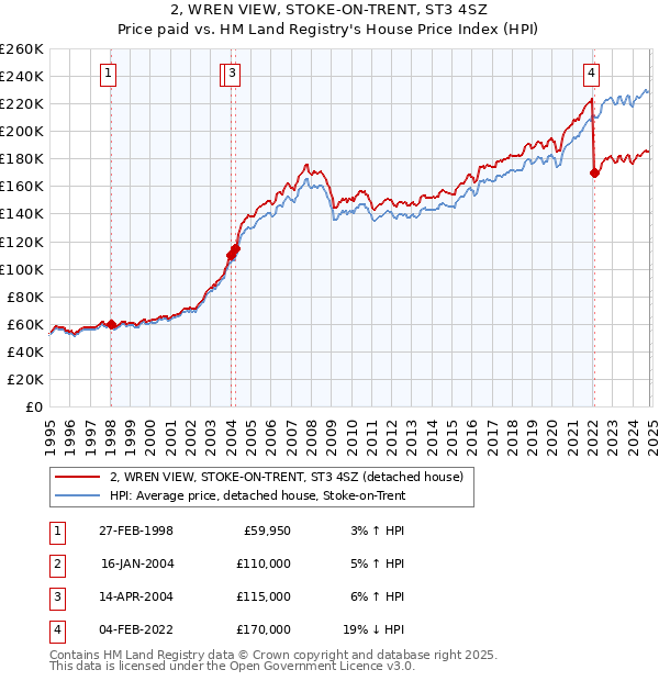 2, WREN VIEW, STOKE-ON-TRENT, ST3 4SZ: Price paid vs HM Land Registry's House Price Index