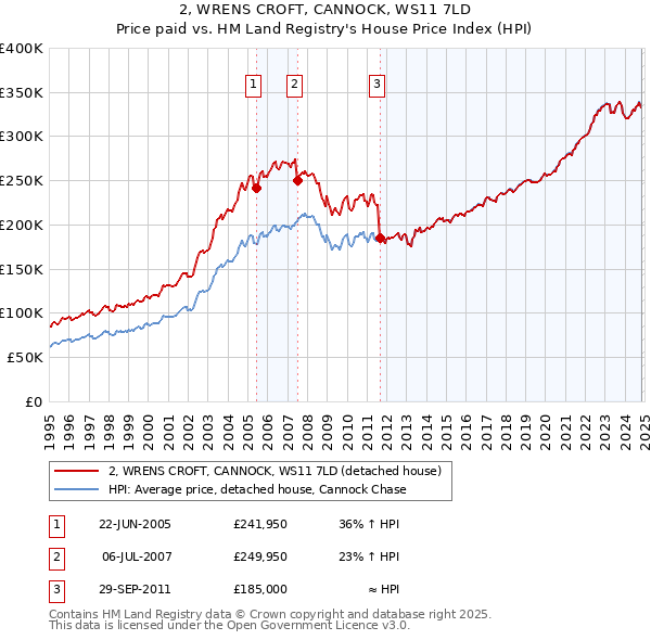 2, WRENS CROFT, CANNOCK, WS11 7LD: Price paid vs HM Land Registry's House Price Index