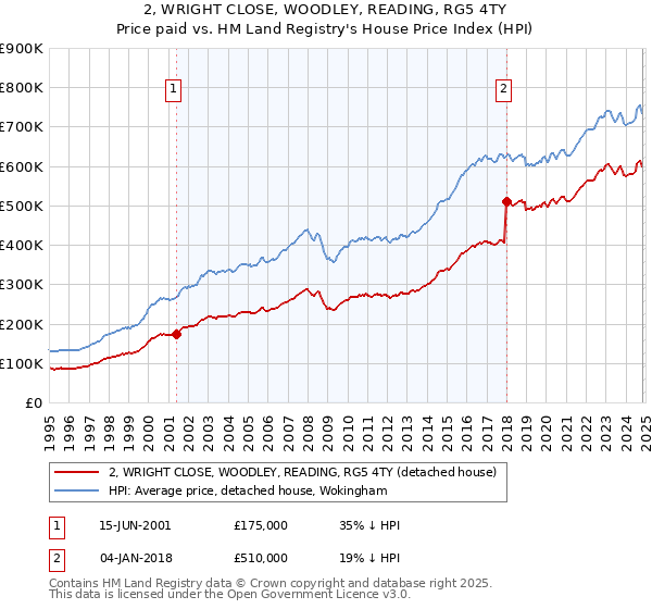 2, WRIGHT CLOSE, WOODLEY, READING, RG5 4TY: Price paid vs HM Land Registry's House Price Index