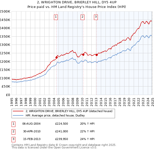 2, WRIGHTON DRIVE, BRIERLEY HILL, DY5 4UP: Price paid vs HM Land Registry's House Price Index