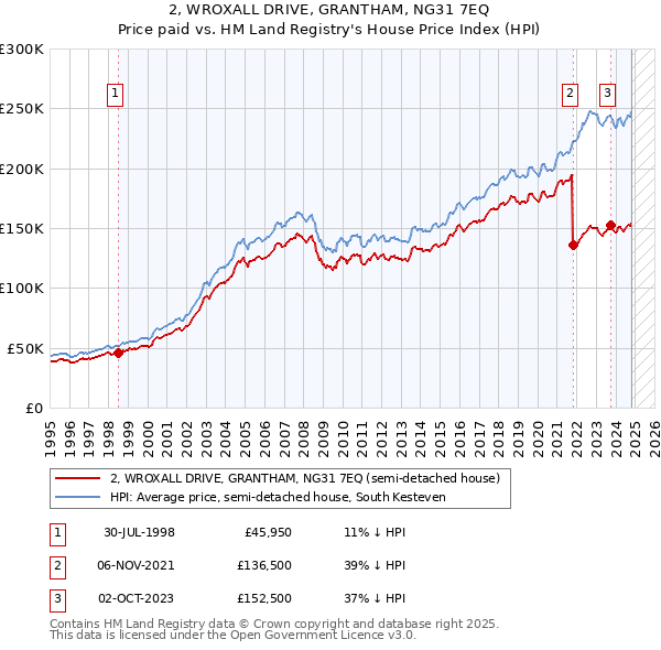 2, WROXALL DRIVE, GRANTHAM, NG31 7EQ: Price paid vs HM Land Registry's House Price Index