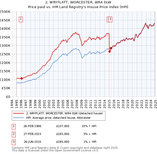 2, WRYFLATT, WORCESTER, WR4 0LW: Price paid vs HM Land Registry's House Price Index