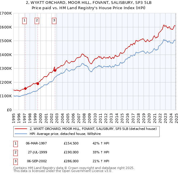 2, WYATT ORCHARD, MOOR HILL, FOVANT, SALISBURY, SP3 5LB: Price paid vs HM Land Registry's House Price Index