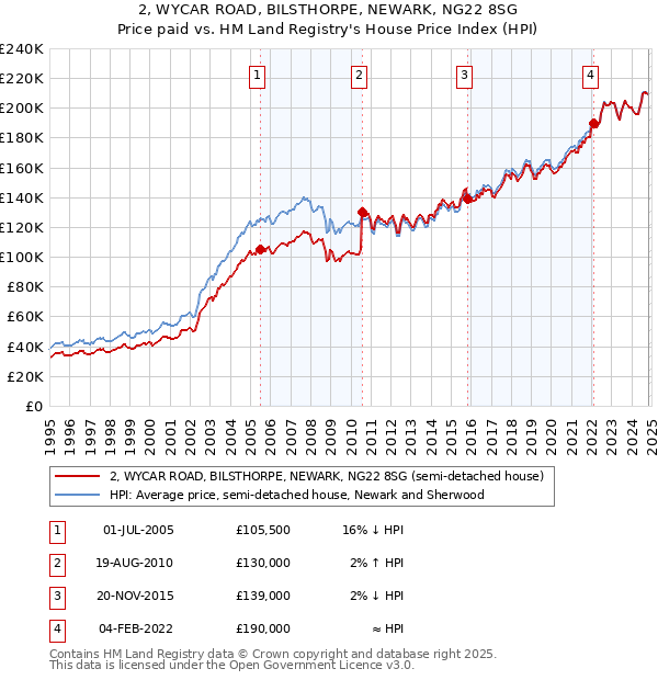 2, WYCAR ROAD, BILSTHORPE, NEWARK, NG22 8SG: Price paid vs HM Land Registry's House Price Index