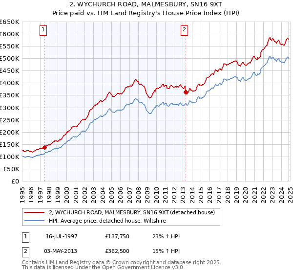 2, WYCHURCH ROAD, MALMESBURY, SN16 9XT: Price paid vs HM Land Registry's House Price Index