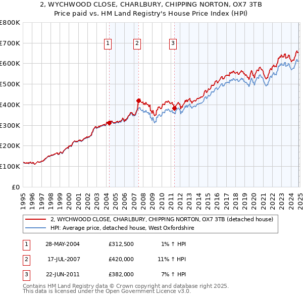 2, WYCHWOOD CLOSE, CHARLBURY, CHIPPING NORTON, OX7 3TB: Price paid vs HM Land Registry's House Price Index