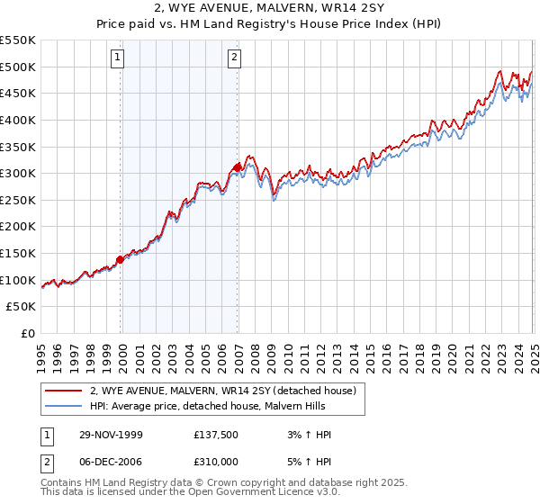 2, WYE AVENUE, MALVERN, WR14 2SY: Price paid vs HM Land Registry's House Price Index