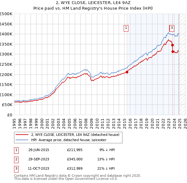 2, WYE CLOSE, LEICESTER, LE4 9AZ: Price paid vs HM Land Registry's House Price Index