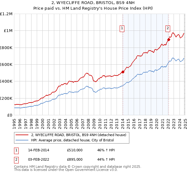 2, WYECLIFFE ROAD, BRISTOL, BS9 4NH: Price paid vs HM Land Registry's House Price Index