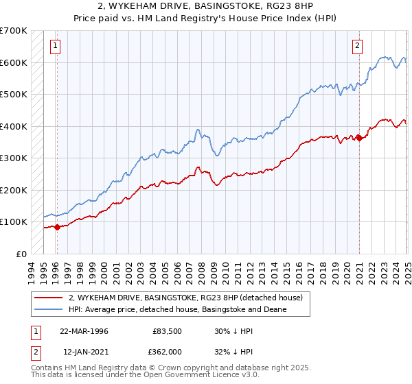 2, WYKEHAM DRIVE, BASINGSTOKE, RG23 8HP: Price paid vs HM Land Registry's House Price Index