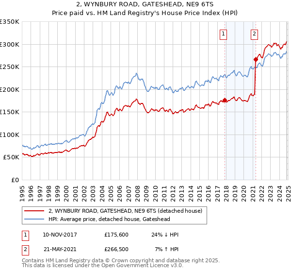 2, WYNBURY ROAD, GATESHEAD, NE9 6TS: Price paid vs HM Land Registry's House Price Index