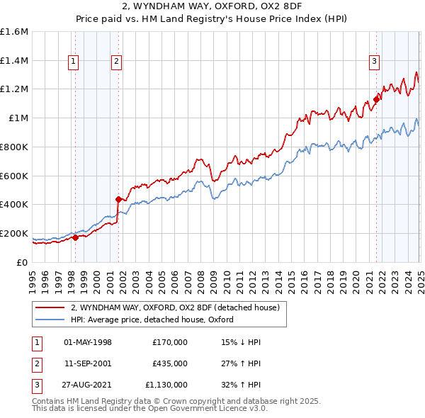 2, WYNDHAM WAY, OXFORD, OX2 8DF: Price paid vs HM Land Registry's House Price Index