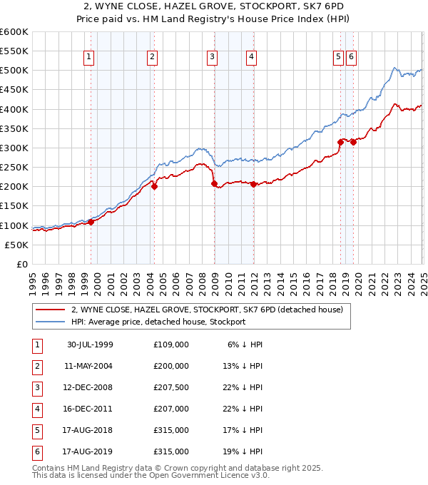 2, WYNE CLOSE, HAZEL GROVE, STOCKPORT, SK7 6PD: Price paid vs HM Land Registry's House Price Index