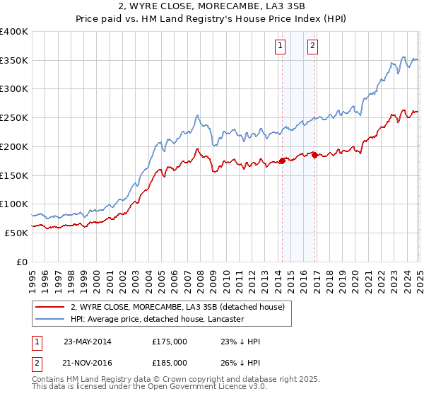 2, WYRE CLOSE, MORECAMBE, LA3 3SB: Price paid vs HM Land Registry's House Price Index