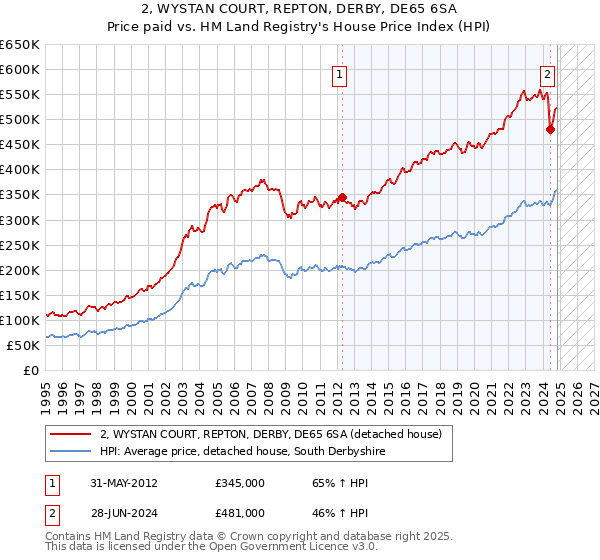 2, WYSTAN COURT, REPTON, DERBY, DE65 6SA: Price paid vs HM Land Registry's House Price Index