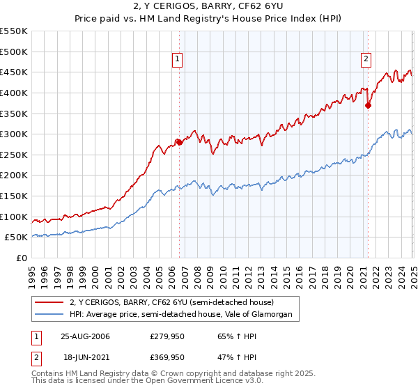 2, Y CERIGOS, BARRY, CF62 6YU: Price paid vs HM Land Registry's House Price Index