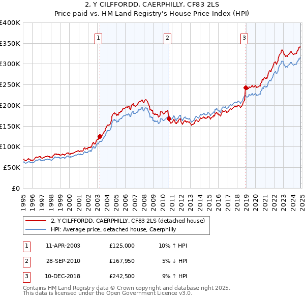 2, Y CILFFORDD, CAERPHILLY, CF83 2LS: Price paid vs HM Land Registry's House Price Index