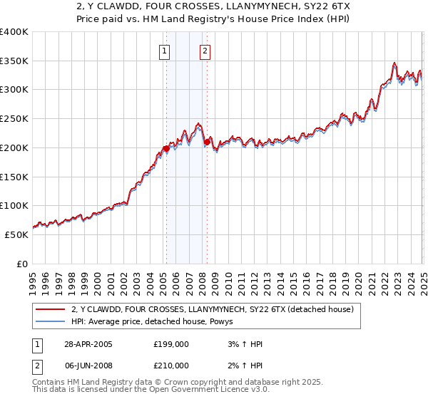 2, Y CLAWDD, FOUR CROSSES, LLANYMYNECH, SY22 6TX: Price paid vs HM Land Registry's House Price Index