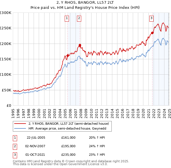 2, Y RHOS, BANGOR, LL57 2LT: Price paid vs HM Land Registry's House Price Index