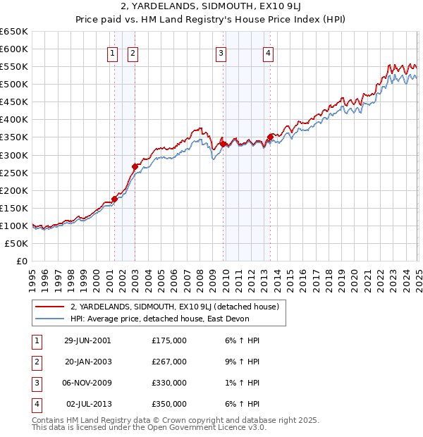 2, YARDELANDS, SIDMOUTH, EX10 9LJ: Price paid vs HM Land Registry's House Price Index