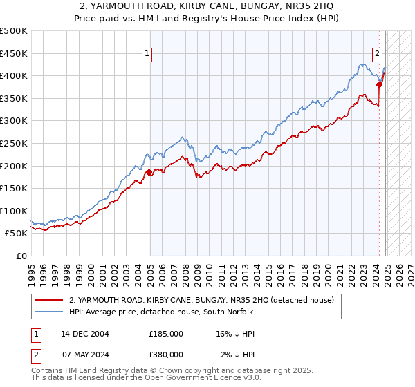 2, YARMOUTH ROAD, KIRBY CANE, BUNGAY, NR35 2HQ: Price paid vs HM Land Registry's House Price Index