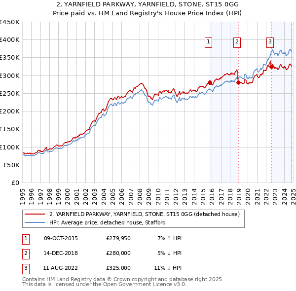 2, YARNFIELD PARKWAY, YARNFIELD, STONE, ST15 0GG: Price paid vs HM Land Registry's House Price Index