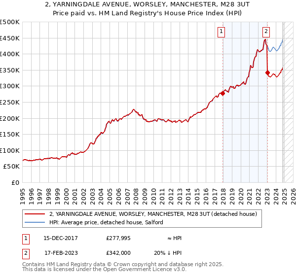 2, YARNINGDALE AVENUE, WORSLEY, MANCHESTER, M28 3UT: Price paid vs HM Land Registry's House Price Index