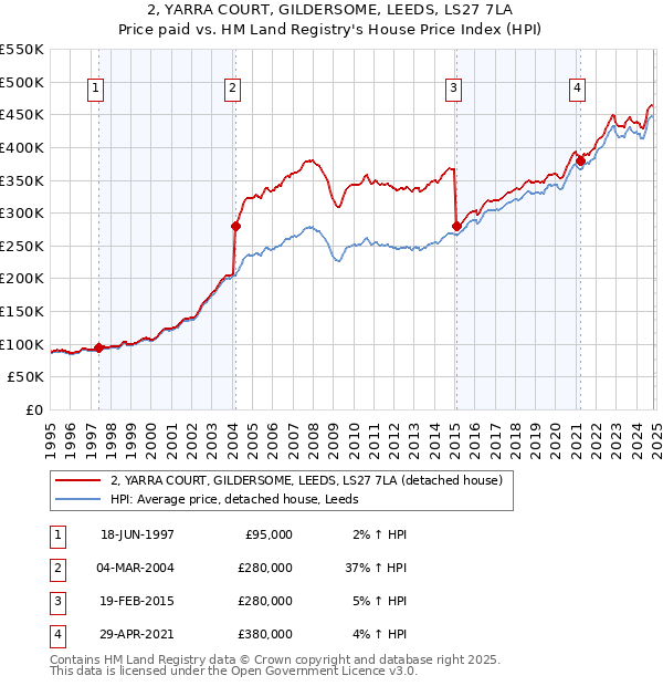 2, YARRA COURT, GILDERSOME, LEEDS, LS27 7LA: Price paid vs HM Land Registry's House Price Index