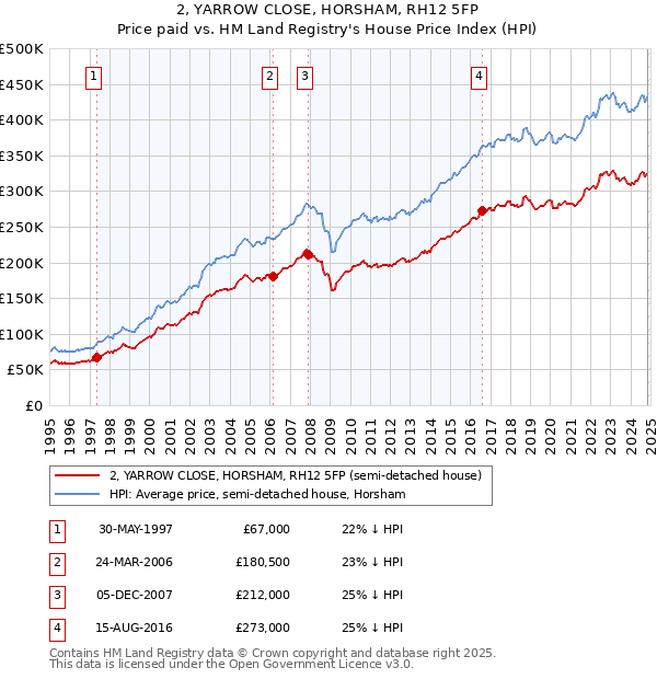 2, YARROW CLOSE, HORSHAM, RH12 5FP: Price paid vs HM Land Registry's House Price Index