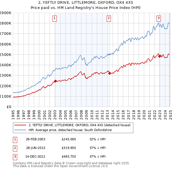 2, YEFTLY DRIVE, LITTLEMORE, OXFORD, OX4 4XS: Price paid vs HM Land Registry's House Price Index