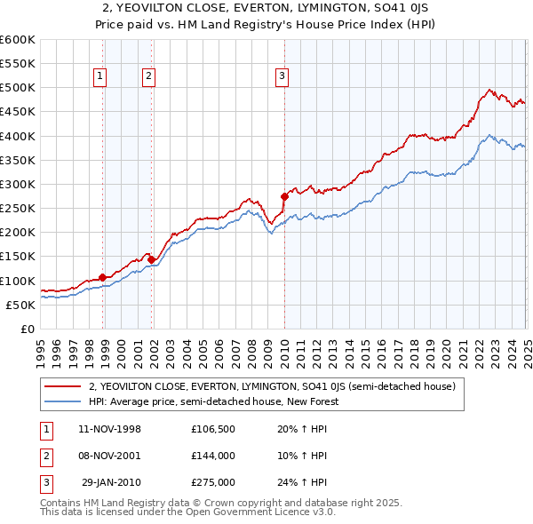 2, YEOVILTON CLOSE, EVERTON, LYMINGTON, SO41 0JS: Price paid vs HM Land Registry's House Price Index