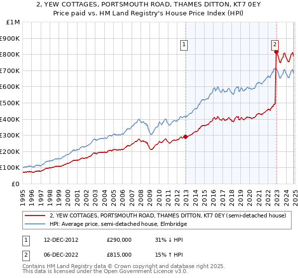 2, YEW COTTAGES, PORTSMOUTH ROAD, THAMES DITTON, KT7 0EY: Price paid vs HM Land Registry's House Price Index