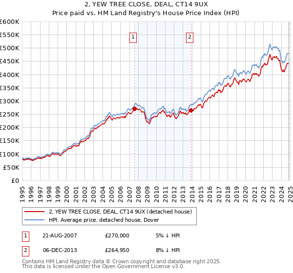 2, YEW TREE CLOSE, DEAL, CT14 9UX: Price paid vs HM Land Registry's House Price Index