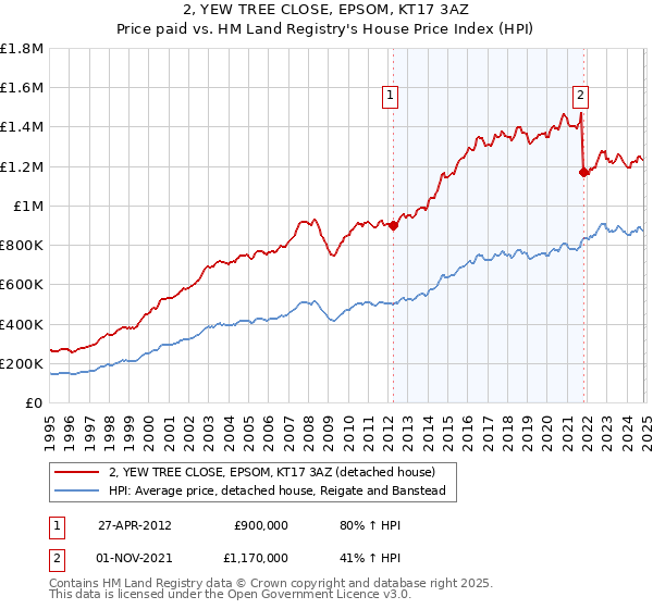 2, YEW TREE CLOSE, EPSOM, KT17 3AZ: Price paid vs HM Land Registry's House Price Index