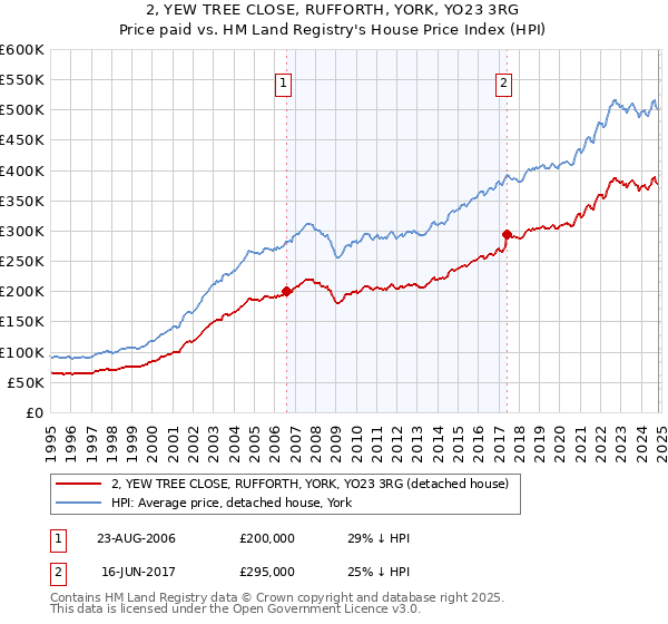 2, YEW TREE CLOSE, RUFFORTH, YORK, YO23 3RG: Price paid vs HM Land Registry's House Price Index