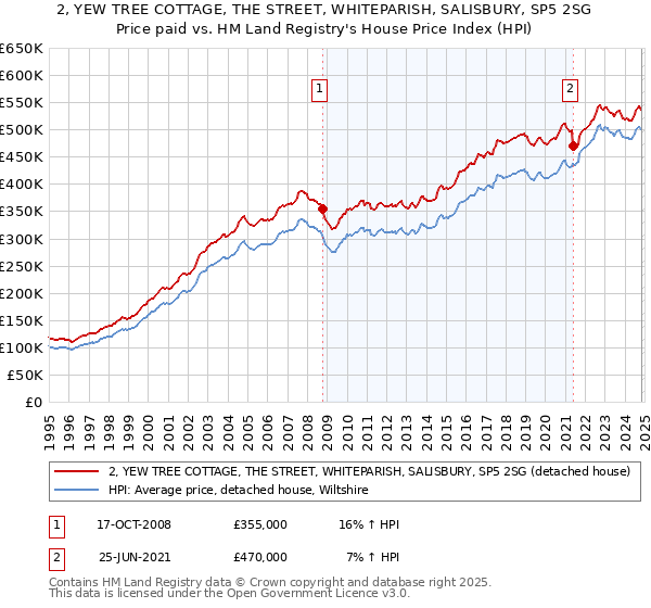 2, YEW TREE COTTAGE, THE STREET, WHITEPARISH, SALISBURY, SP5 2SG: Price paid vs HM Land Registry's House Price Index