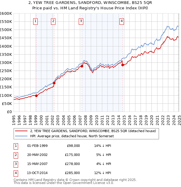 2, YEW TREE GARDENS, SANDFORD, WINSCOMBE, BS25 5QR: Price paid vs HM Land Registry's House Price Index