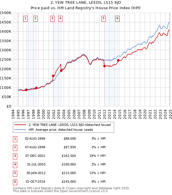 2, YEW TREE LANE, LEEDS, LS15 9JD: Price paid vs HM Land Registry's House Price Index