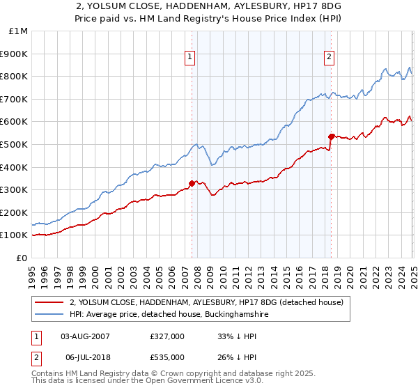 2, YOLSUM CLOSE, HADDENHAM, AYLESBURY, HP17 8DG: Price paid vs HM Land Registry's House Price Index