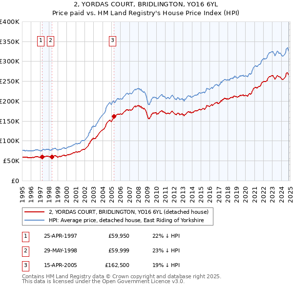 2, YORDAS COURT, BRIDLINGTON, YO16 6YL: Price paid vs HM Land Registry's House Price Index