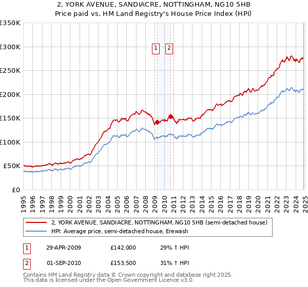 2, YORK AVENUE, SANDIACRE, NOTTINGHAM, NG10 5HB: Price paid vs HM Land Registry's House Price Index