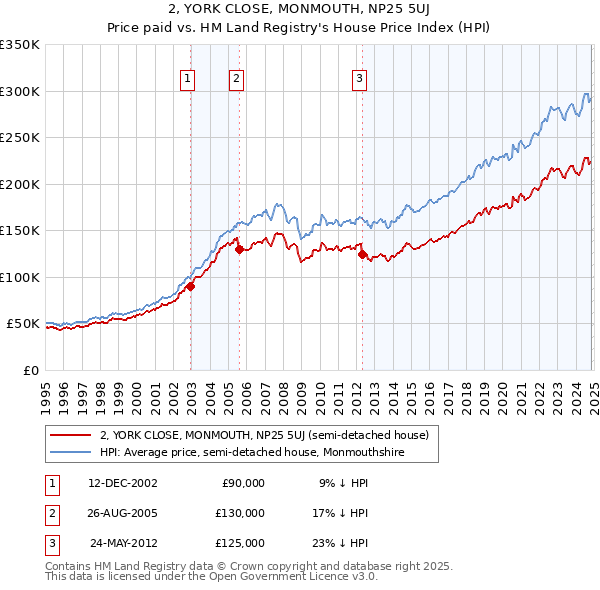 2, YORK CLOSE, MONMOUTH, NP25 5UJ: Price paid vs HM Land Registry's House Price Index