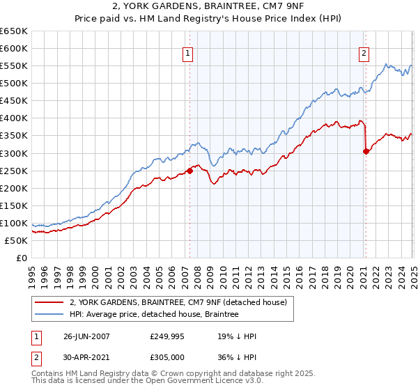 2, YORK GARDENS, BRAINTREE, CM7 9NF: Price paid vs HM Land Registry's House Price Index