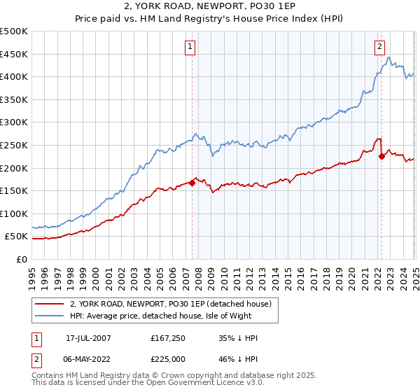 2, YORK ROAD, NEWPORT, PO30 1EP: Price paid vs HM Land Registry's House Price Index