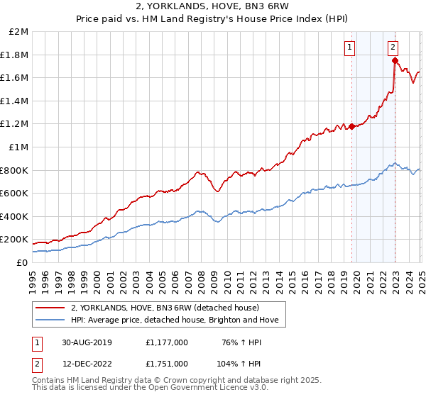 2, YORKLANDS, HOVE, BN3 6RW: Price paid vs HM Land Registry's House Price Index