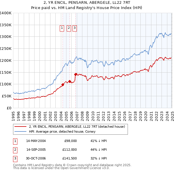 2, YR ENCIL, PENSARN, ABERGELE, LL22 7RT: Price paid vs HM Land Registry's House Price Index