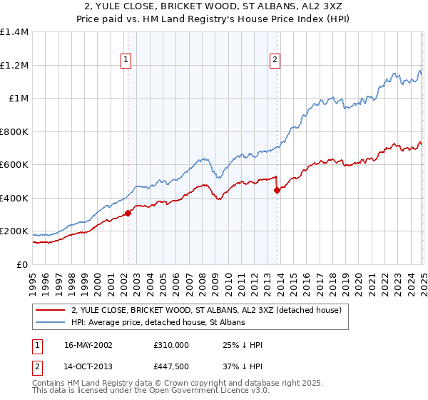 2, YULE CLOSE, BRICKET WOOD, ST ALBANS, AL2 3XZ: Price paid vs HM Land Registry's House Price Index