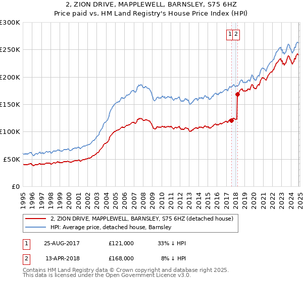 2, ZION DRIVE, MAPPLEWELL, BARNSLEY, S75 6HZ: Price paid vs HM Land Registry's House Price Index