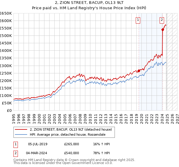 2, ZION STREET, BACUP, OL13 9LT: Price paid vs HM Land Registry's House Price Index