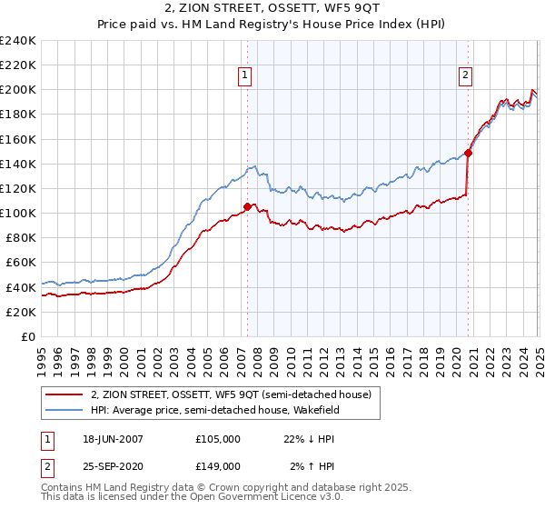 2, ZION STREET, OSSETT, WF5 9QT: Price paid vs HM Land Registry's House Price Index